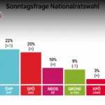 fpö umfrage aktuell