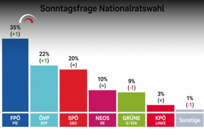 fpö umfrage aktuell