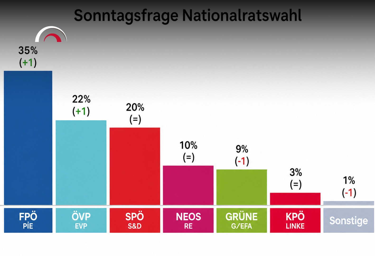 fpö umfrage aktuell